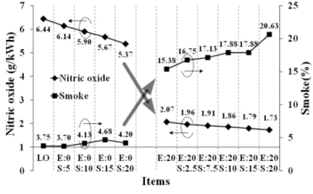 Fig. 6 Sulfur dioxide rate in intake mixture and  exhaust gas for incremental SO 2  flow rate  with non-EGR or EGR 20%