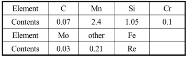 Table 1 Element composition for DP780 (wt%)
