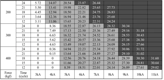 Table 3 Weld Lobe curve for DP780 1.4t sheets (unit: kN)