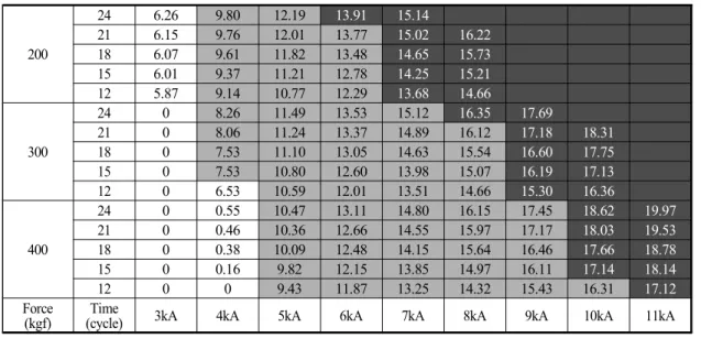 Table 4 Weld Lobe curve for DP780 1.0t and 1.4t (unit: kN) 200 24 6.26  9.80  12.19  13.91  15.14  　 　 　 　216.15 9.76 12.01 13.77 15.02 16.22 　　　186.07 9.61 11.82 13.48 14.65 15.73  　 　 　 15 6.01  9.37  11.21  12.78  14.25  15.21  　 　 　 12 5.87  9.14  10.7