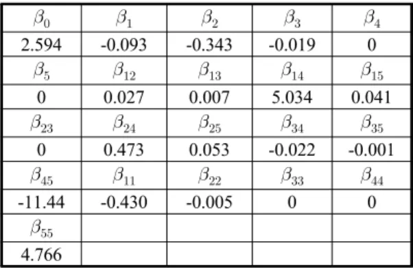 Table 5 Coefficient values for 2nd order polynomial  regression model           2.594 -0.093 -0.343 -0.019 0           0 0.027 0.007 5.034 0.041           0 0.473 0.053 -0.022 -0.001           -11.44 -0