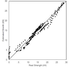 Fig. 5 Strength comparison between simulation  values and estimated values for optimized  2nd order polynomial model