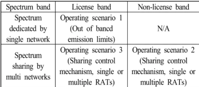 표  2.  주파수 운용 시나리오 Table 2.   Scenario  operting  spectrum.