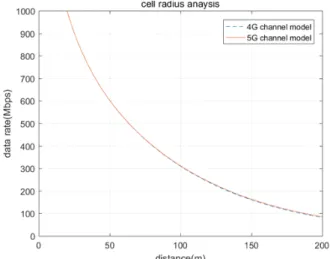 Fig. 2.  Cell  radius  variation  per  service  data  rate.