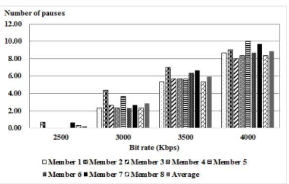 Fig. 1. Number  of  pauses  of  member  devices  by  media  buffering 값을 나타내고 있으며,  세로축은 화면 정지 횟수를 표 현하고 있다