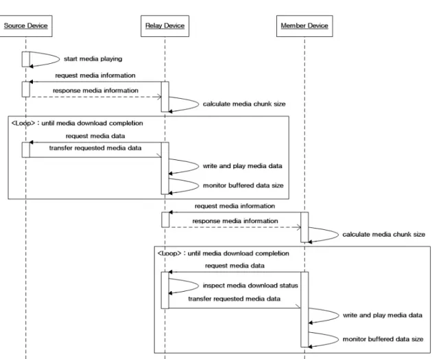 그림 3. 버퍼링 제어를 통한 스트리밍 중계 순차 다이어그램 Fig. 3. Sequence  diagram  for  streaming  relay  using  buffering  control