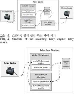Fig. 4. Structure  of  the  streaming  relay  engine:  relay  device