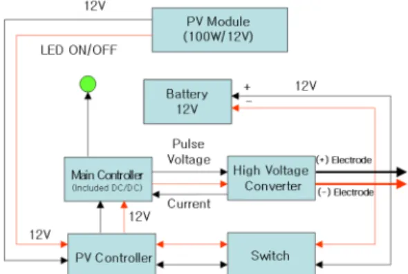 Fig. 2 Block diagram of water quality improvement  system