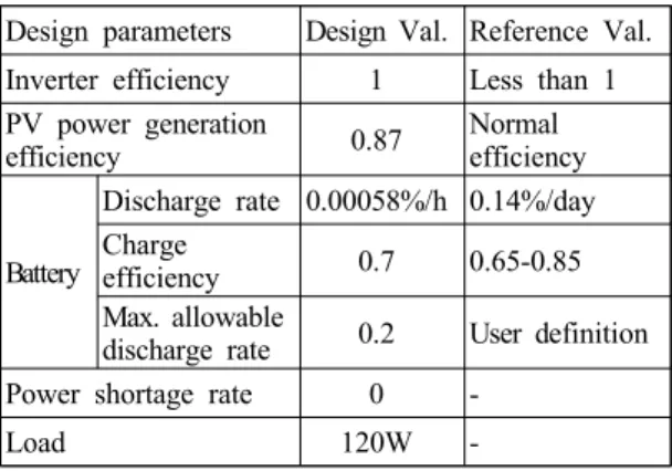 Table 1 Design parameters of PV generation system Design parameters Design Val. Reference Val.