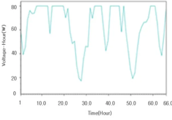 Fig. 6 Hourly insolation changes