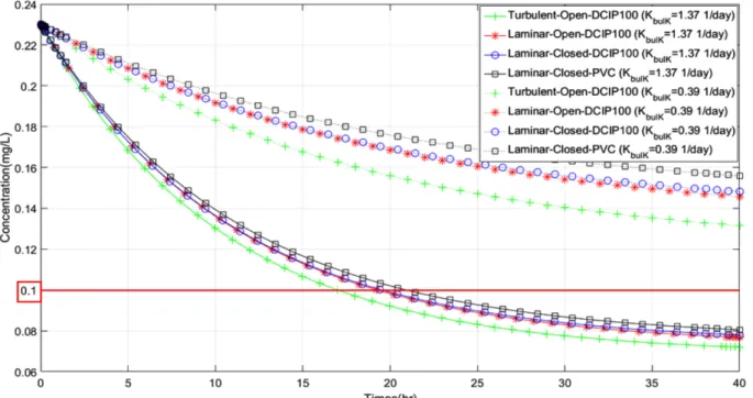 Fig. 5.  Simulations of residual chlorine concentrations in water phase