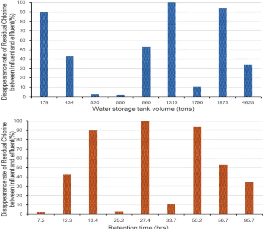 Fig. 3. Rates of residual chlorine disappearances between the influent and effluent points of water storage tanks in response to varying water storage tank volumes (upper) and retention times (lower)