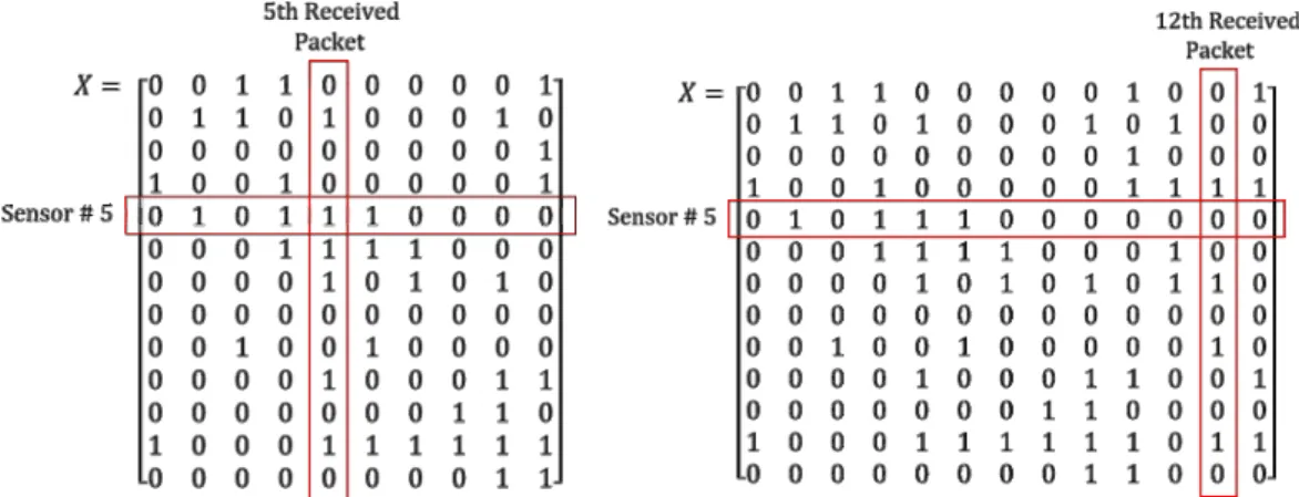 Fig. 5. Illustrative  examples  of  sensing  matrices  at  the  sink  node  if  sensors  transmit  their  data  for  10  and  13  times그림 4