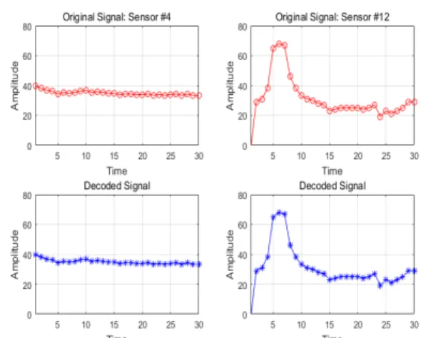 그림 6. 제안된 시스템을 이용한 온도 데이터 복구 (=10) Fig. 6. Decoded  temperature  data  based  on  the  proposed  system(=10)