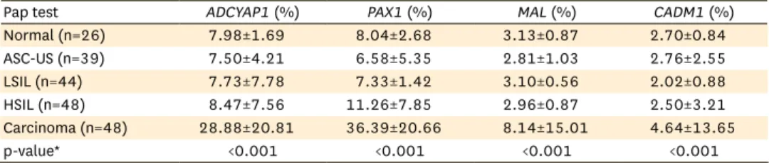 Table 2.  Methylation levels of ADCYAP1, PAX1, MAL, and CADM1 according to cytologic categories