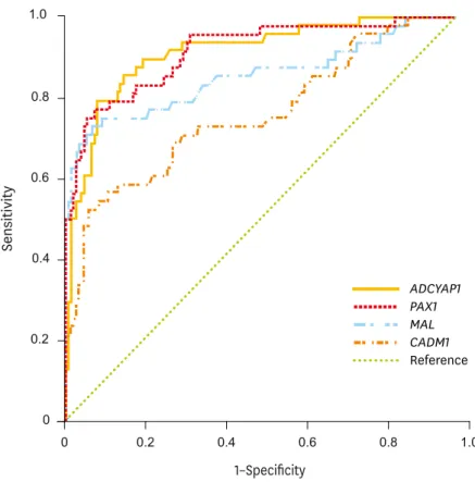Table 3.   Sensitivity and specificity of ADCYAP1, PAX1, MAL, and CADM1 for cancer detection