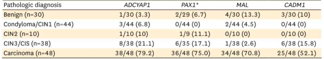 Table 4.  Frequency of methylation of ADCYAP1, PAX1, MAL, and CADM1, according to pathologic diagnosis  (n=170)