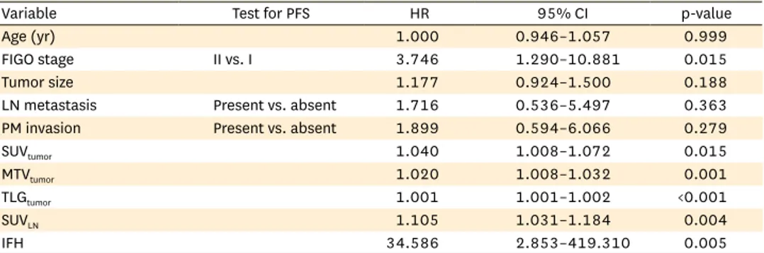 Table 1.  Clinicopathological characteristics of patients who underwent positron emission tomography/