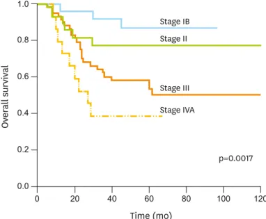Fig. 2.  The initial response and patterns of first recurrence. AWD, alive with disease; CR, complete response; DOD,  died of disease; MST, median survival time; NED, no evidence of disease; Rec, recurrence; RT, radiation therapy.