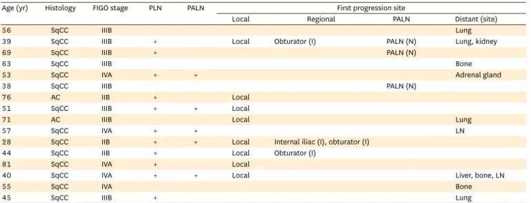 Table 2.  Details of non-complete response patients (n=16)