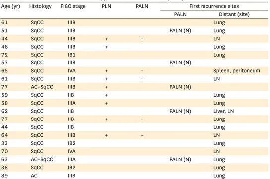 Table 3.  Details of first recurrence sites of intra-radiation therapy field recurrence patients (n=9)
