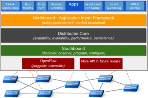 그림 1. ONOS(Open  Networking  Operating  System)  구조 Fig. 1. ONOS(Open  Networking  Operating  System)  Architecture 달과 이에 대한 지속적인 모니터링이 필요하다