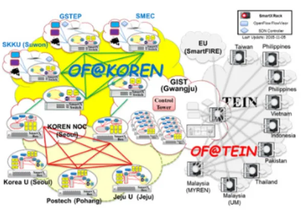 Fig. 2. SmartX  Playground  Environments 그림 3. IoT-SDN-Cloud  환경에서의 논리적/물리적 전송 경로 Fig