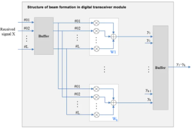 Fig.  2.  Structure  of  beam  formation  in  digital  transceiver  module. Ⅲ.  적응형 부엽제거 알고리즘 본 절에서는 완전 디지털 능동위상배열 레이다에 적용가능한 적응형 부엽제거 알고리즘을 소개한다