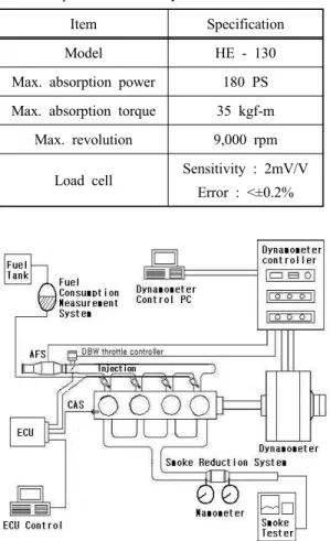 Table 5 Specifications of dynamometer Item Specification