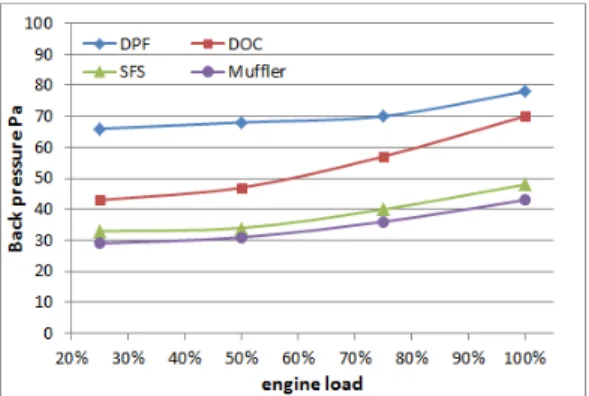 Fig. 10 Comparison of back pressure each type due  to the engine load at 2000rpm