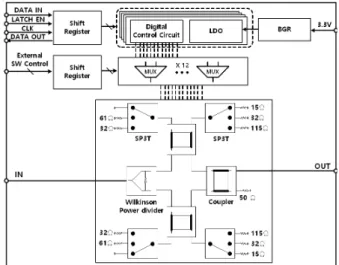 그림  1.  1.8  GHz  6- 포트 기반의 임피던스 변조기 블록도 Fig.  1.  Block  diagram  of  the  1.8  GHz  six-port  based  