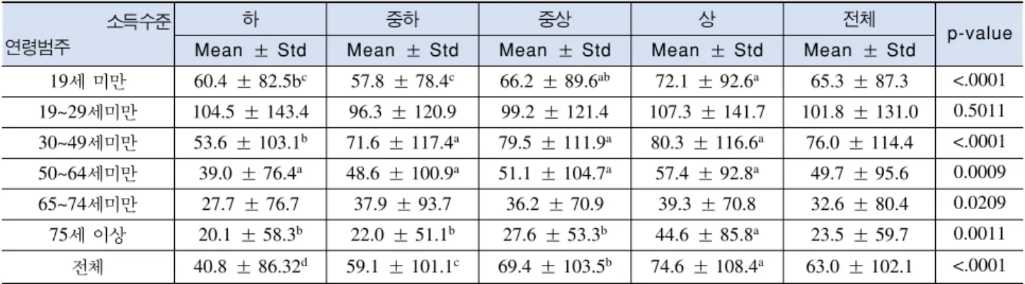 표 5.  전체 대상자의 소득수준별,  연령별 육류 (소,  돼지,  닭고기)  총 섭취량 단위 : g/day/person