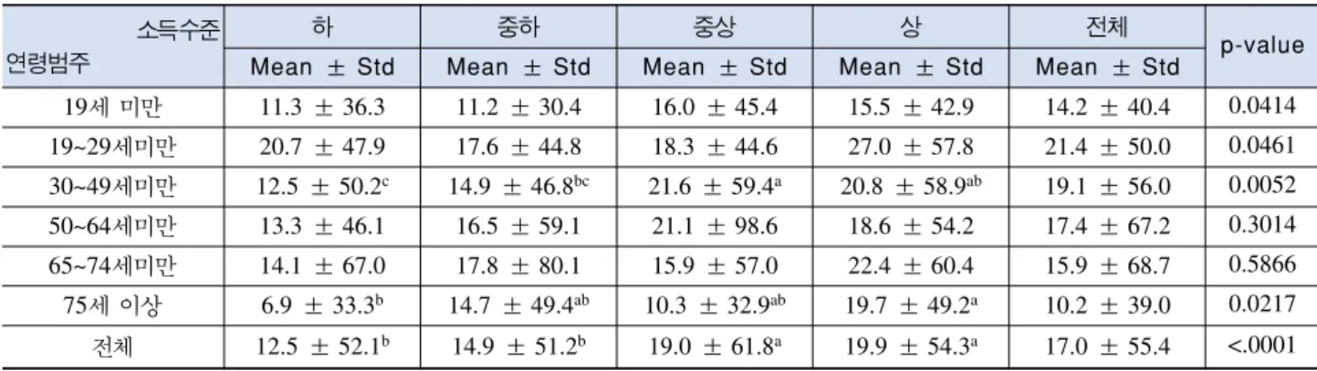 표 10.  여자 대상자의 소득수준별,  연령별 소고기 섭취량 단위 : g/day/person