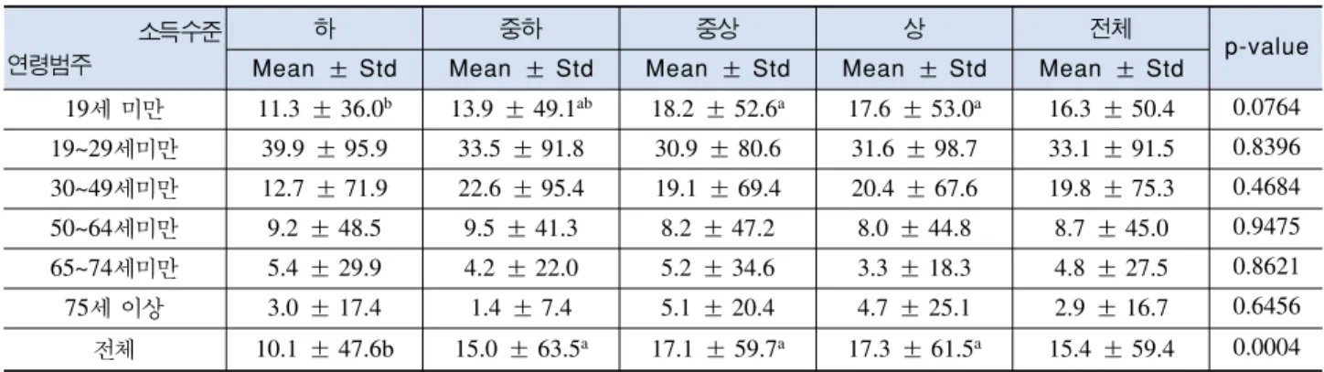 표 15.  남자 대상자의 소득수준별,  연령별 닭고기 섭취량 단위 : g/day/person