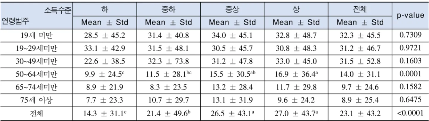 표 21에 보면,  연령별인데 연령이 높아질수록 특히 75 세 이상은 거의 50%가 영양부족의 확률이 높은 것을 알 수 있다.  노년기에 갈수록 근육의 위축을 막기 위하여 충 분한 단백질을 섭취해 주어야 하는데, 심각한 문제임을 알 수 있다