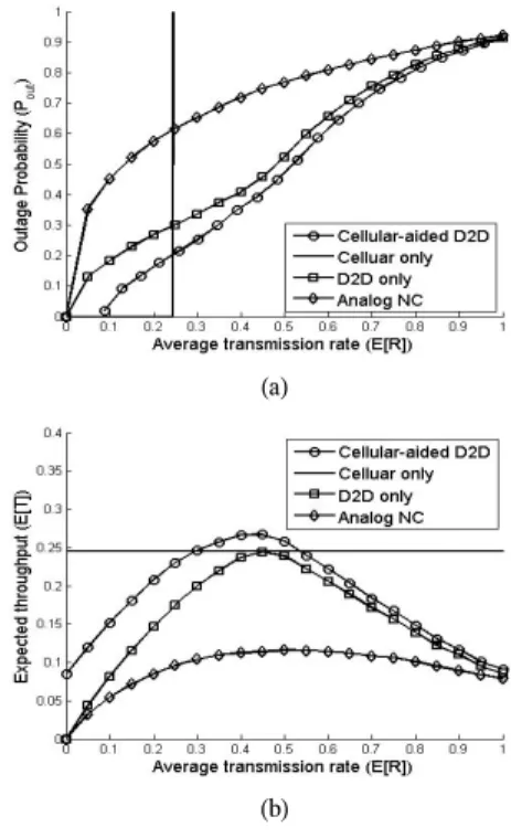 Fig. 3.   10  dB,        6  dB에서의  아웃티 지 확률 (a)과 Throughput  (b)