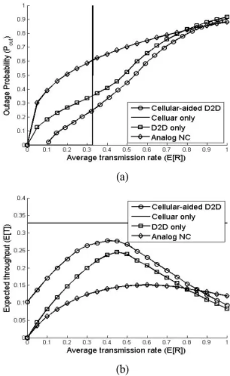 Fig. 5.   10  dB,        10  dB에서의  아웃티 지 확률 (a)과 Throughput  (b)