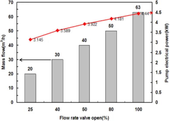 Fig. 6 Electrical power of recirculation Pump  according to flow rate valve open ratio