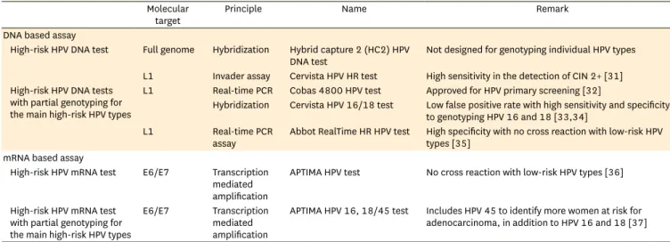 Table 2.  Food and Drug Administration-approved HPV tests Molecular 