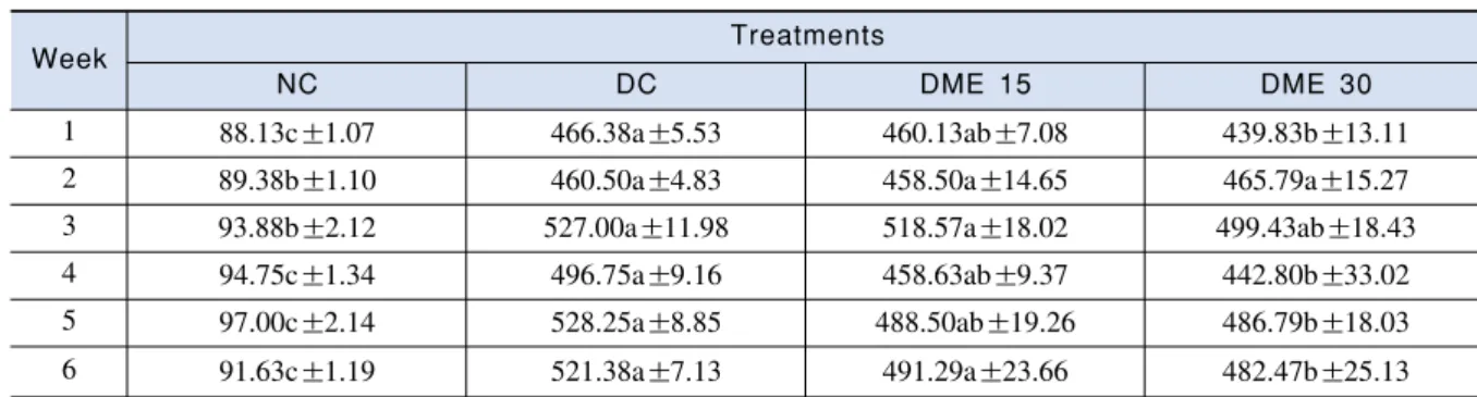 Table 1. Serum glucose level of STZ induced diabetic rats fed donkey meat extracts (adapted from Jang et al., 2010)