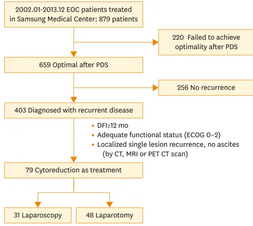 Fig. 1.  Flowcharts of the included patients. CT, computed tomography; DFI, disease-free interval; ECOG,  Eastern Cooperative Oncology Group; EOC, epithelial ovarian cancer; MRI, magnetic resonance imaging; 