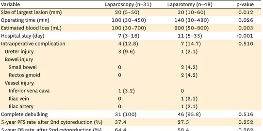 Table 3  lists the surgical outcomes of the two groups. The results showed significantly  shorter median operation time (100 minutes vs