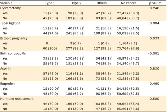 Table 1.  Study participants with type 1, type 2, and other cancer