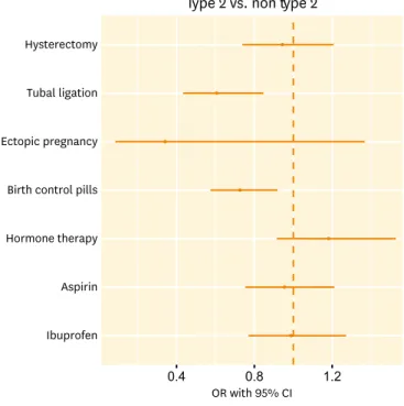 Fig. 1.  Plots of odds ratio (OR) and 95% CI for type 1, type 2, other, and all ovarian cancer.
