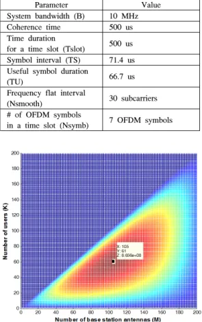 그림 3. 기지국의  송신  SNR이  10  dB일  경우의  기지국  안 테나 수 및 셀 내 사용자 수에 따른 ZFBF  기반 셀 용량 Fig. 3. ZFBF  based  ergodic  cell  capacity  when  transmit  SNR  =  10  dB