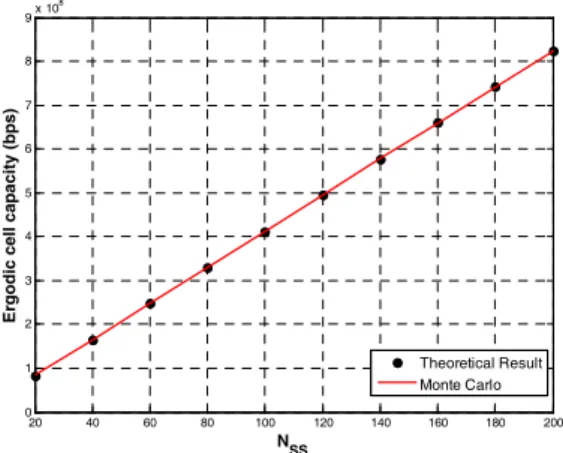 Fig. 7. ZFBF  based  ergodic  cell  capacity  for  optimal  M  and  K  when  transmit  SNR  =  10  dB.
