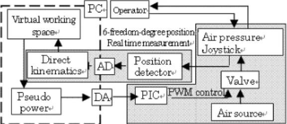 Fig. 1 Configuration of force feedback system