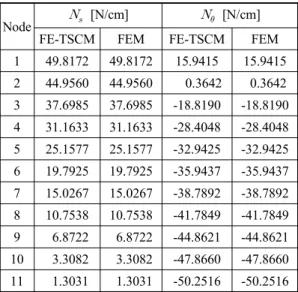 Table 1 Stress resultants of computation model 1