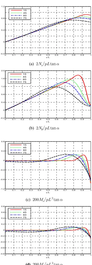 Fig. 5 Stress resultants obtained from FE-TSCM
