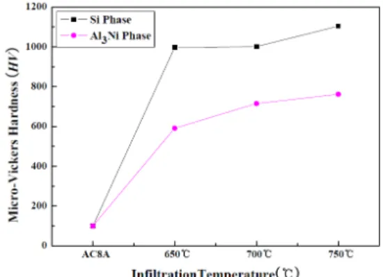 Fig. 4 Vickers hardness of Al3Ni and Si phase in  Ni/AC8A composites
